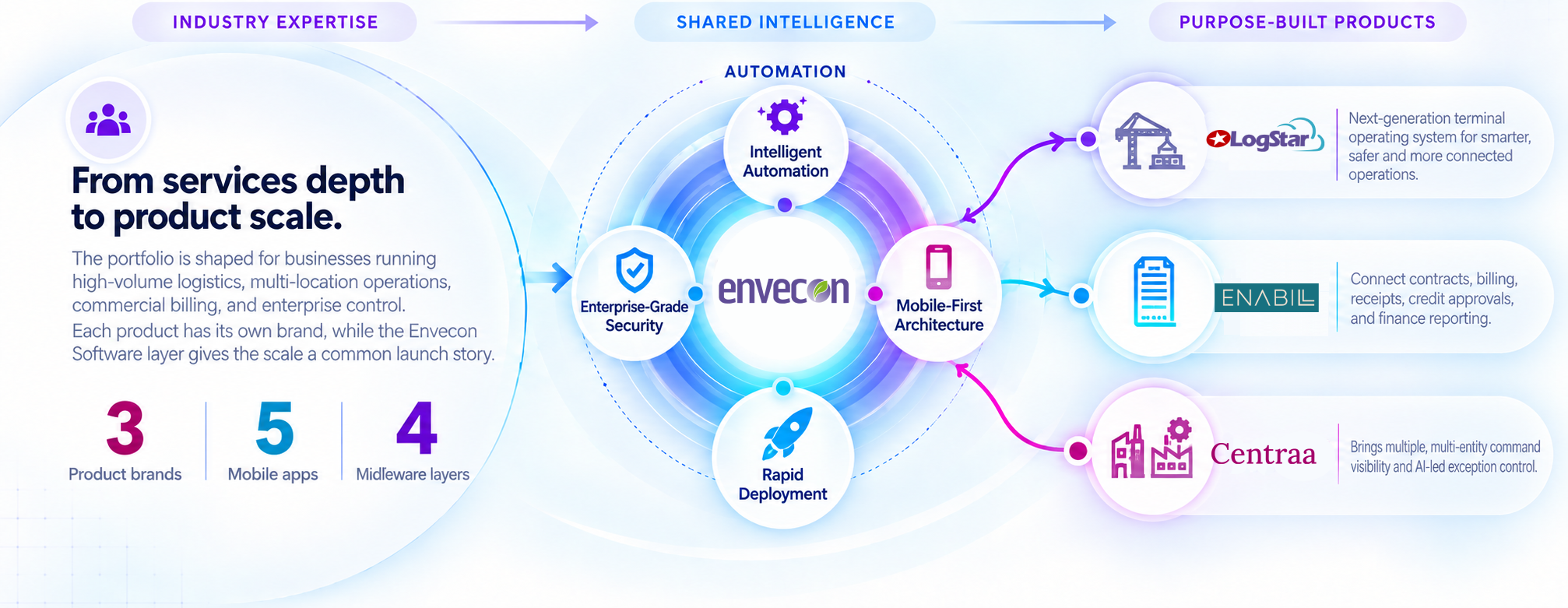 Envecon Software | Next-Gen Enterprise Solutions for Asset-Heavy Industries